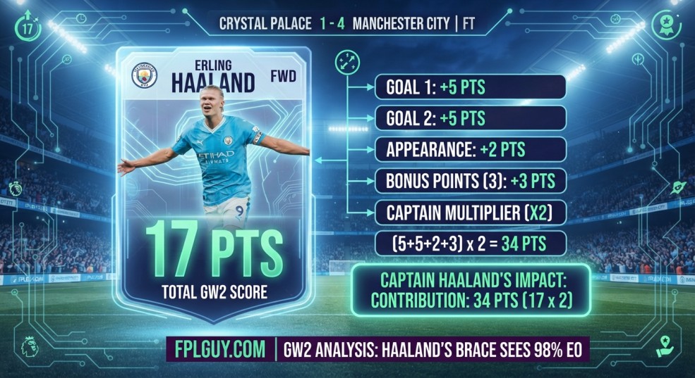 Fantasy Premier League captain choice Erling Haaland's performance analysis