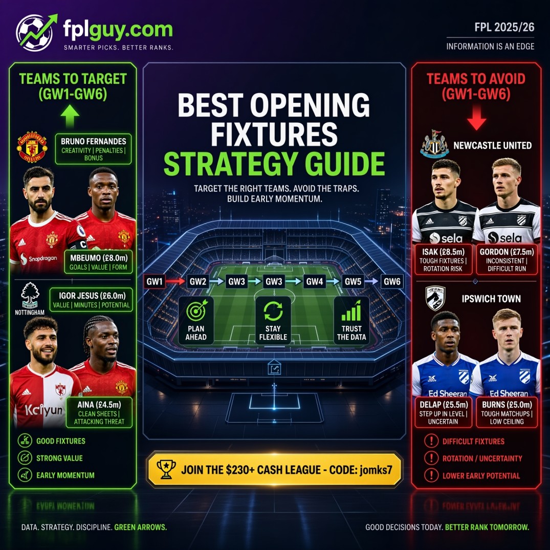 FPL 2026/27: Best Opening Fixtures (GW1–GW6) – Teams to Target & Avoid